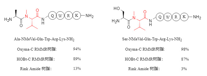 Synthese von N-methylierten Peptiden unter Verwendung verschiedener Harze