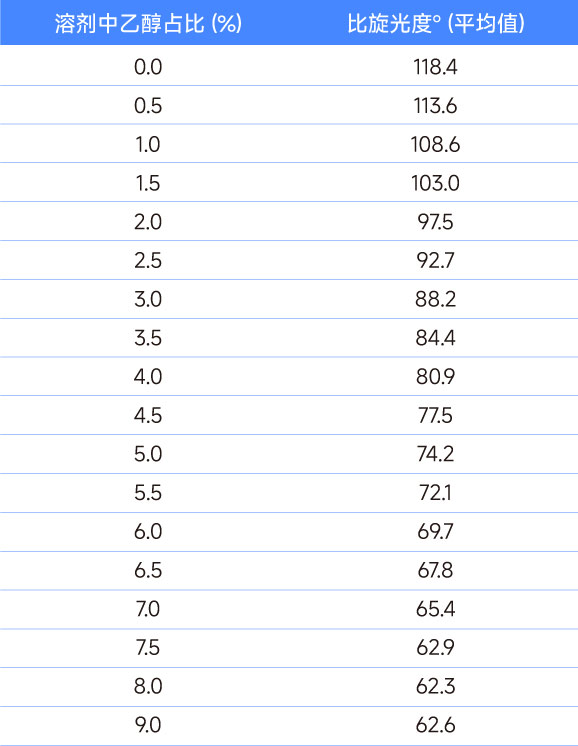 Spezifische Rotation