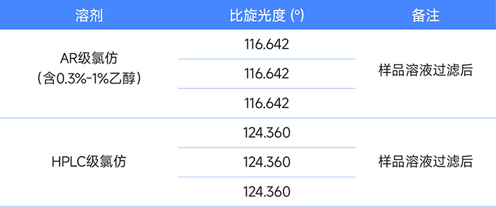Unterschiede in den spezifischen Rotationsergebnissen zwischen Chloroform-Lösungsmitteln in HPLC- und AR-Qualität