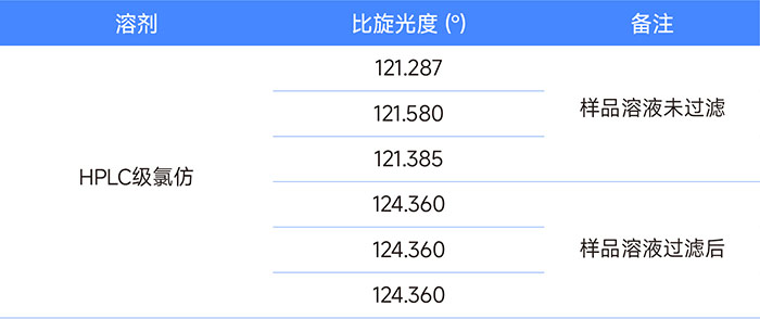 Unterschiede in den spezifischen Rotationsergebnissen zwischen gefilterten und ungefilterten Probenlösungen (gleiches Lösungsmittel)